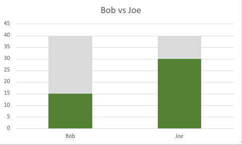 Bob vs Joe