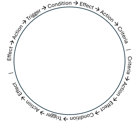 Criteria Wheel