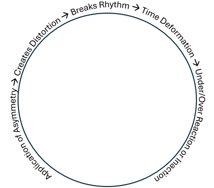 Disruption of the Decision Cycle