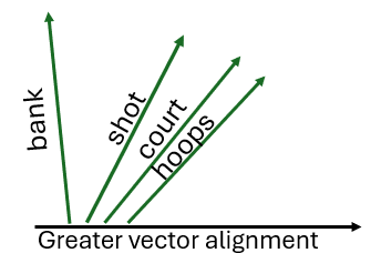 Word Vectors